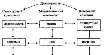 Учение леонтьева. А.Н. Леонтьев: строение деятельности Теории деятельности а н леонтьева кратко