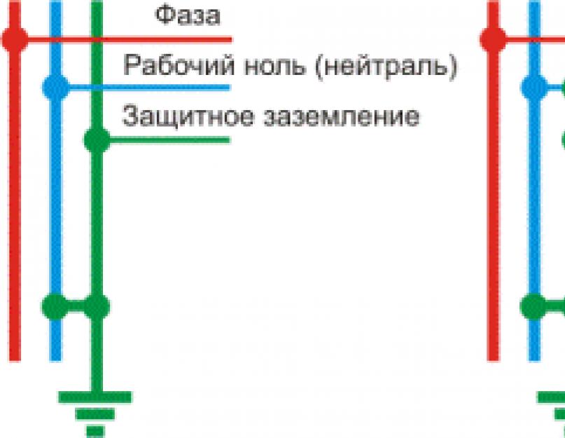 Виды и монтаж контура заземления. Виды заземления. Повторное заземление