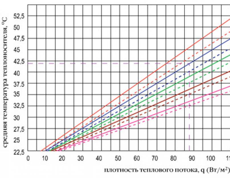 Температура теплоносителя для теплого пола. Теплоотдача водяного теплого пола с 1м2 таблица. Расход теплоносителя в системе теплого пола. Удельный тепловой поток теплого пола. Мощность водяного теплого пола.