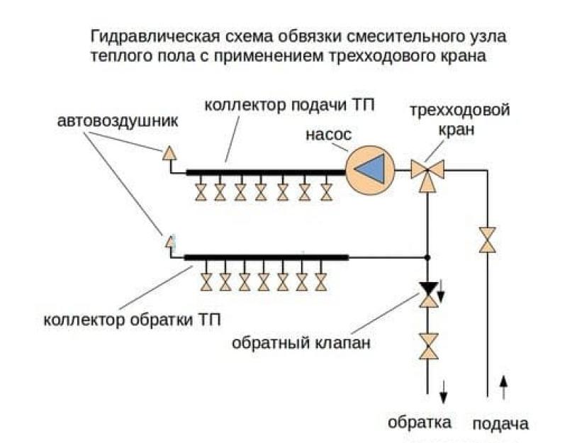 Водяной теплый пол подсоединяем к котлу. Подключение тёплого пола: варианты подключений, а также схема подключения тепловых полов к отоплению