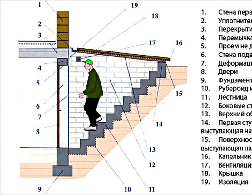 Строим бетонную лестницу своими руками из погреба. Лестница в погреб своими руками: советы и рекомендации