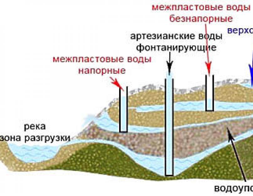 Верховодка это. Артезианские скважины водоносный Горизонт. Схема залегания воды для скважины. Водоносные слои для колодца и скважины. Грунтовые воды, межпластовые напорные и безнапорные.