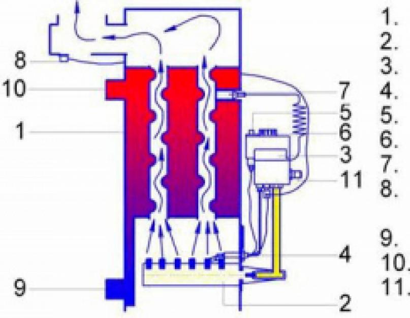 Автоматическая газовая горелка для котла. Разновидности газовых горелок для отопительных котлов