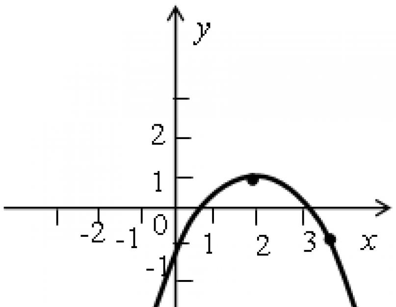 Свойства параболы квадратичной функции. Квадратичная функция и ее график