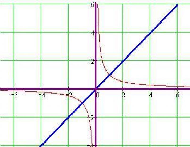 Y k x b график. Линейная функция и её график