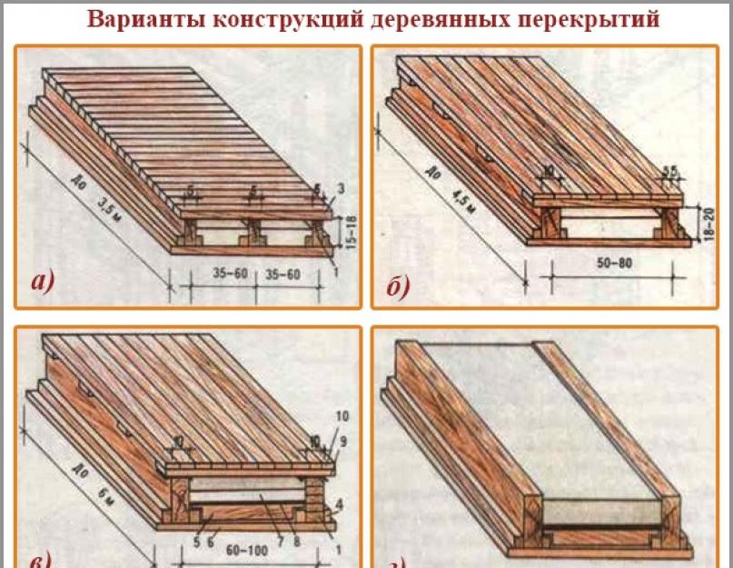 Как создается межэтажное перекрытие из дерева? Межэтажное перекрытие по деревянным балкам: расчёт по сборным нагрузкам и допустимому прогибу. 