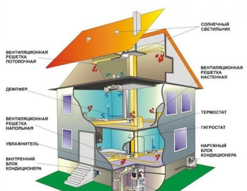Оптимальной системой отопления жилых помещений является. Микроклимат жилого помещения