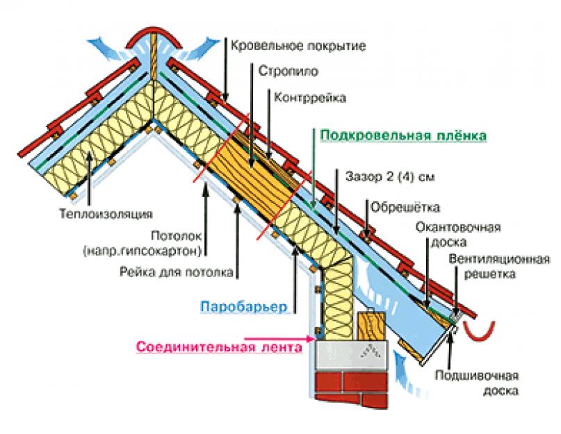 Угол двускатной крыши для бани. Крыша для бани: типы, конструкции, кровельные материалы, строительные технологии