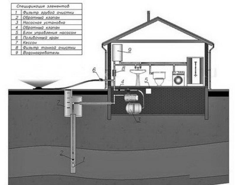 Подключить центральную воду. Схема подключения частного дома к центральному водопроводу. Схема подключение канализации к центральному. Схема подключения канализационной насосной станции. Схема водопровода на участке.