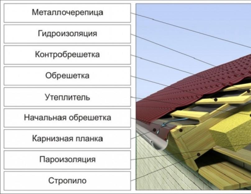 Проект дома с двускатной крышей. Основные элементы конструкции