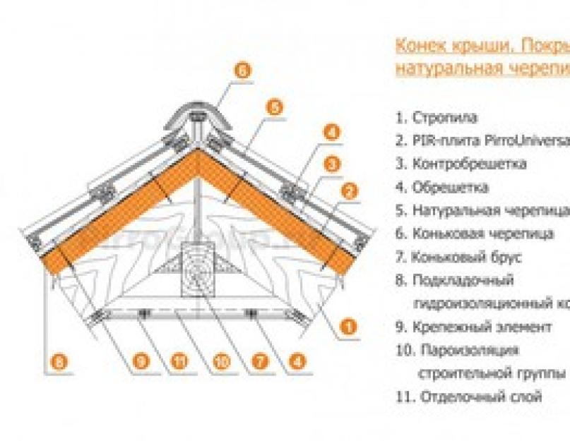 Размеры коньковых элементов кровли. Устанавливаем конек на крышу дома