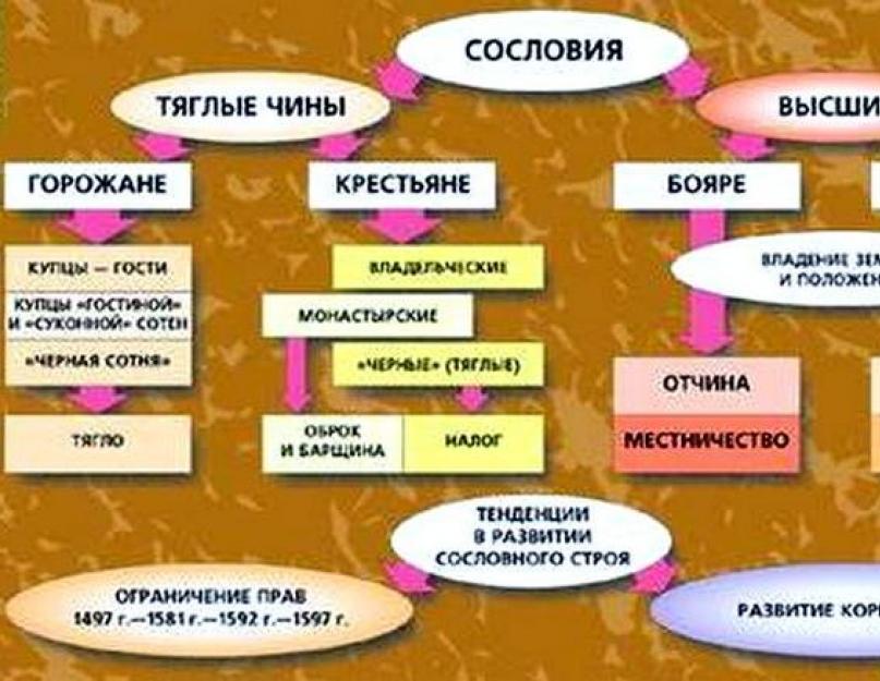 Сословия в россии. Сословный быт России в XVII веке