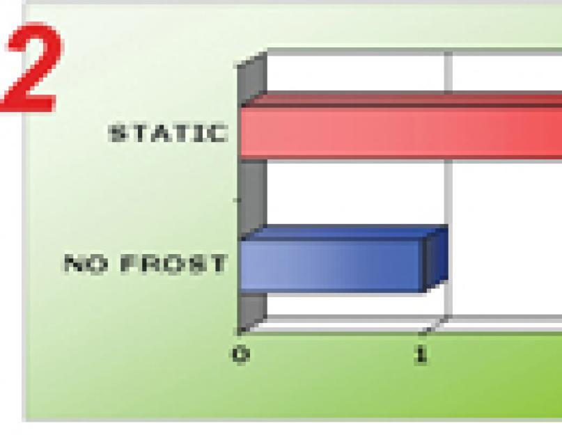 Система многопоточного охлаждения multi air flow. Технологии охлаждения современных холодильников