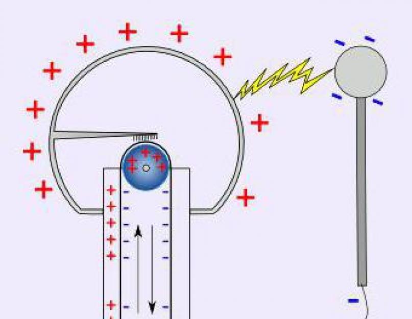 Генератор ван де граафа учебный. Генератор Ван де Граафа: устройство, принцип действия и применение