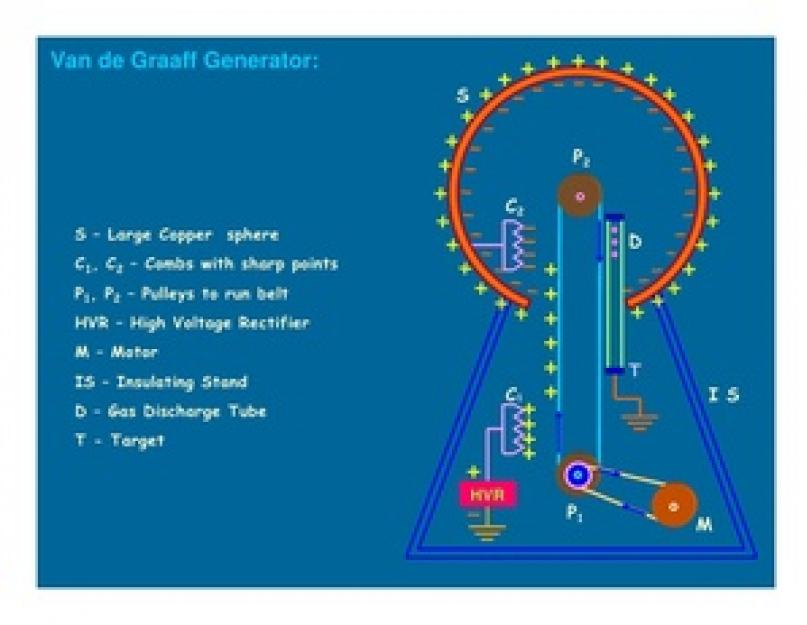 Генератор ван де графа сделать подробное описание. Электростатические игрушки и генератор Ван де Граафа