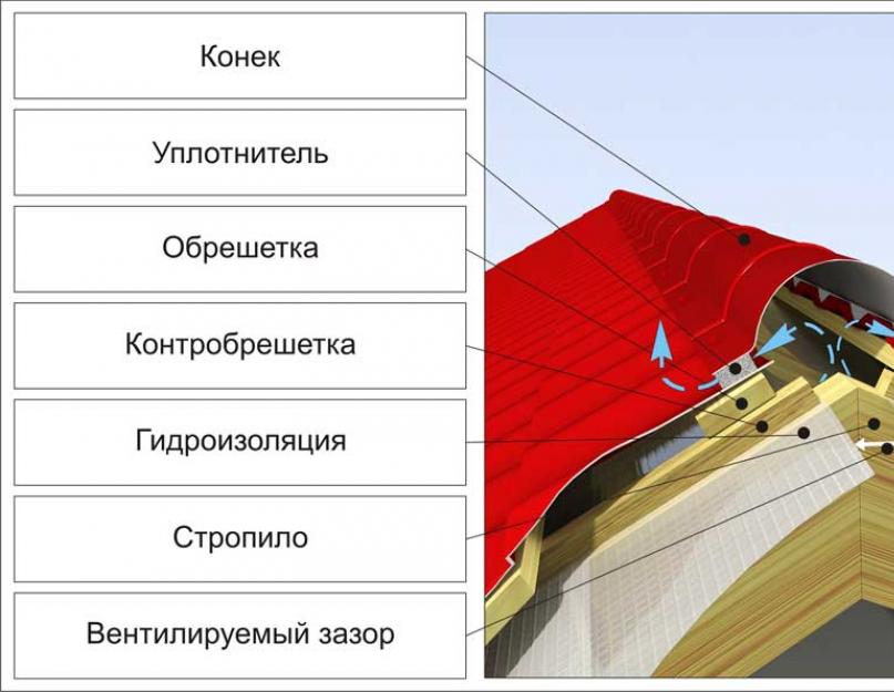 Деревянные коньки на крыше. Как сделать конек на крышу своими руками: подробный разбор специфики и технологий