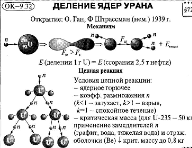 Механизм деления урана