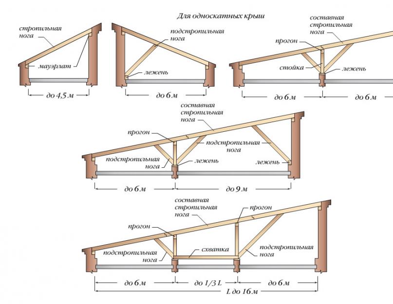 Монтаж стропильной системы односкатной крыши. Как сделать односкатную крышу