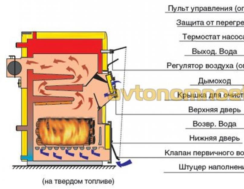 Комбинированные котлы: отопление на дровах и электричестве. Какой котел на твердом топливе и жидком топливе выбрать
