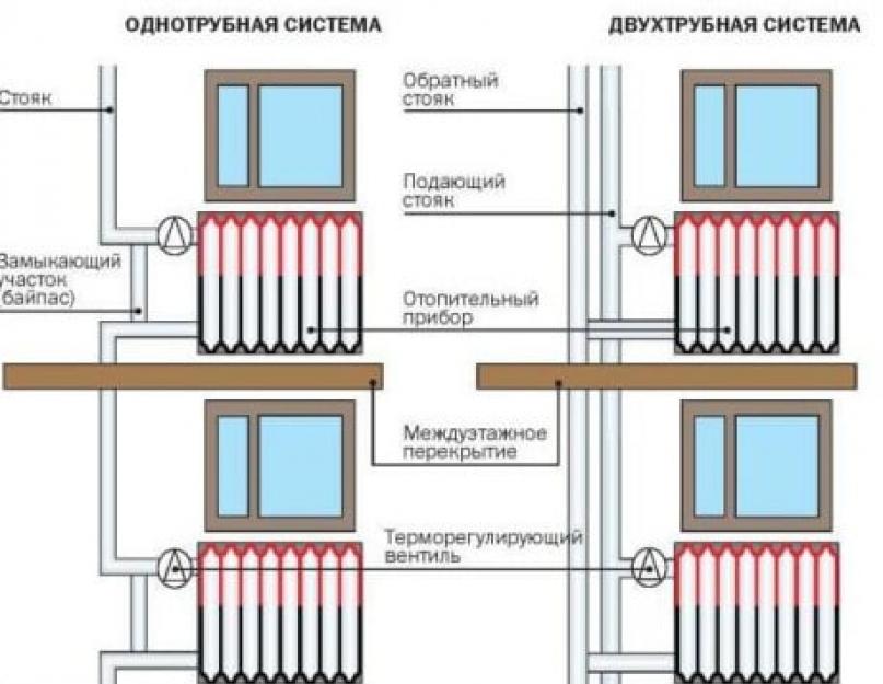 Схема центрального отопления многоэтажного дома. Система отопления в многоквартирном доме: схема подключения и особенности