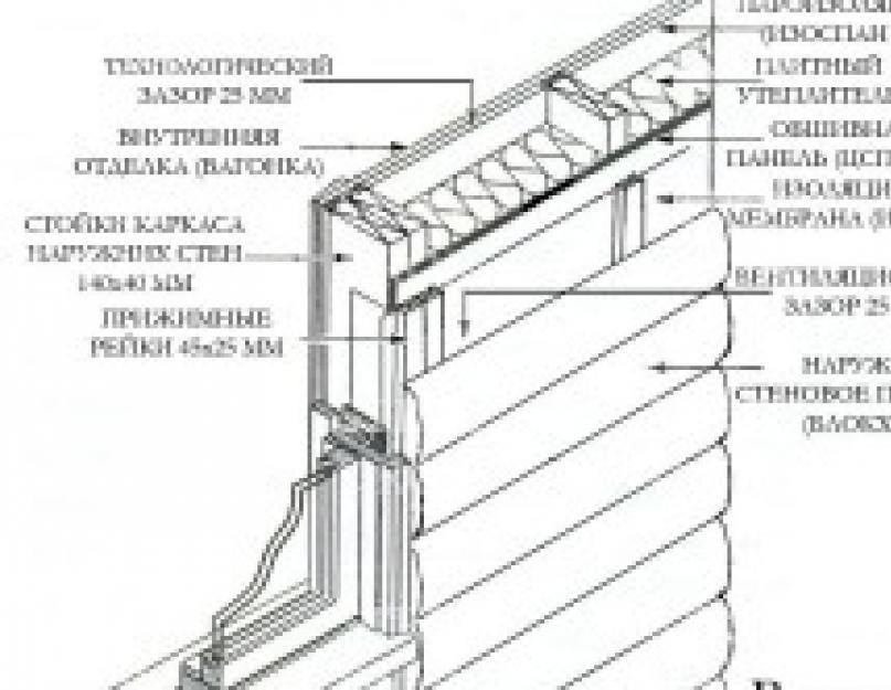 Строим каркасные дома по финской технологии. Канадская технология строительства