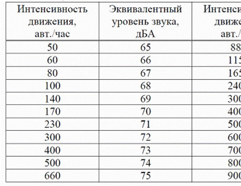 Шумовые экраны. Шумозащитные экраны - теория защиты от транспортного шума