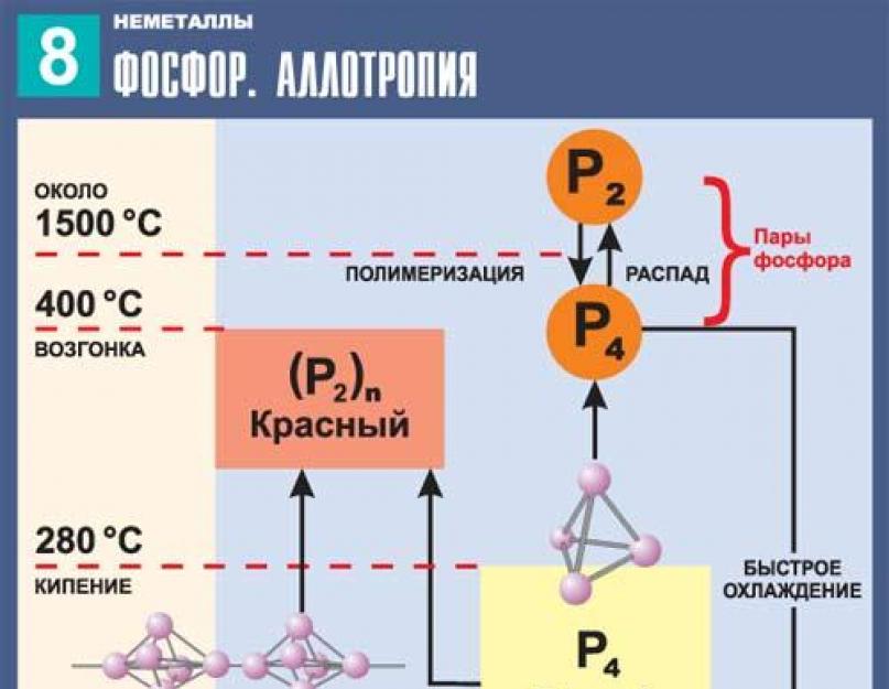 Красный фосфор — стабильная и безопасная форма фосфора. Большая энциклопедия нефти и газа