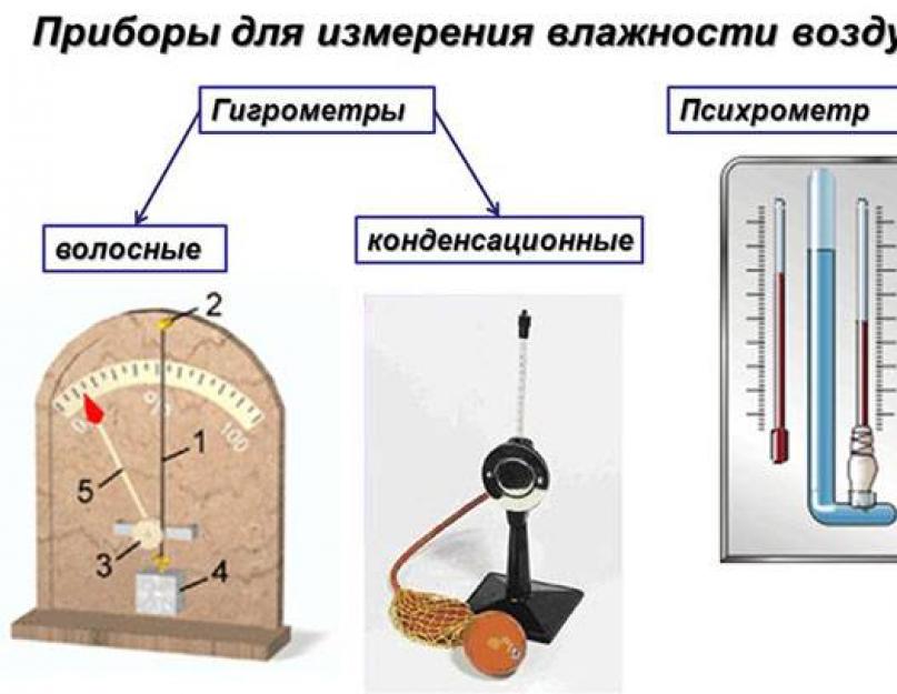 Прибор для измерения относительной влажности воздуха. Как и чем измерить влажность воздуха в квартире: приборы и способы измерения, меры по оптимизации