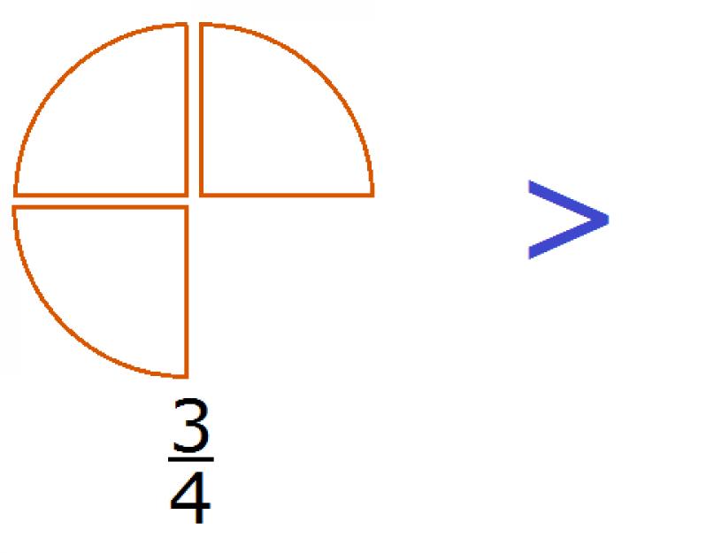 Калькулятор сравнения дробей с разными знаменателями. Сравнение дробей