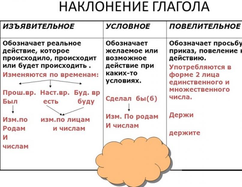 Условное наклонение примеры предложений в русском языке. Условное наклонение в английском языке