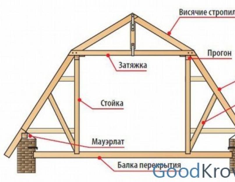 Прогон и другие балки в строительстве крыш – назначение и виды конструкций. Общие требования к конструкции