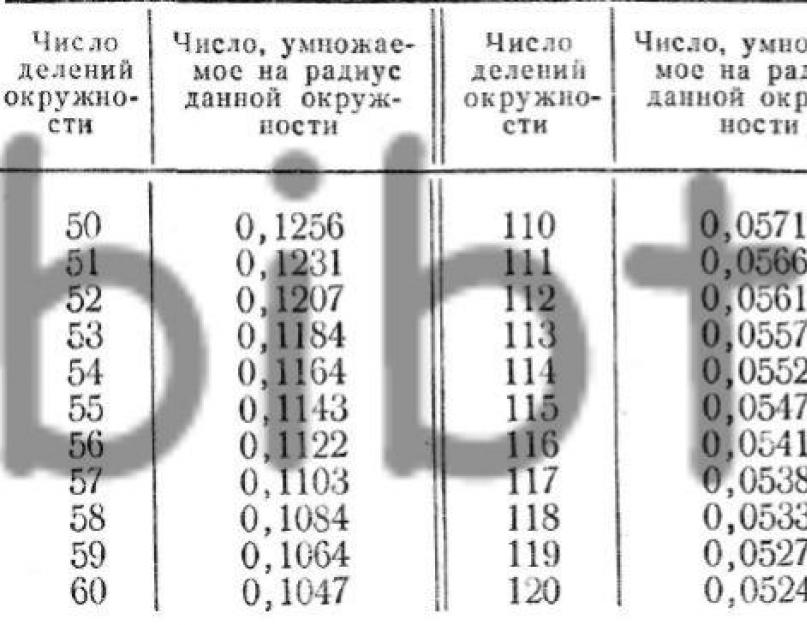 Разделить диаметр на равные части. Таблица коэффициентов деления окружности. Таблица деления окружности. Формула деления окружности на n равных частей таблица. Таблица деление окружности на равные части таблица.