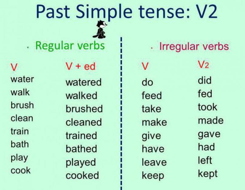Past simple tense примеры. Past Simple: правила образования и употребления