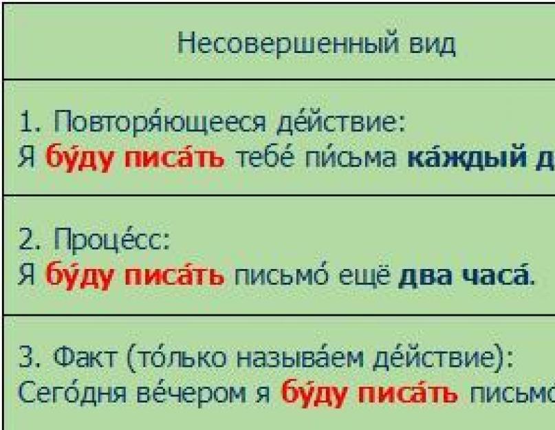 Вид глаголов в русском языке 5. Совкершенный ВД И не совершенный вид. Совершенный и несовершенный вид г.