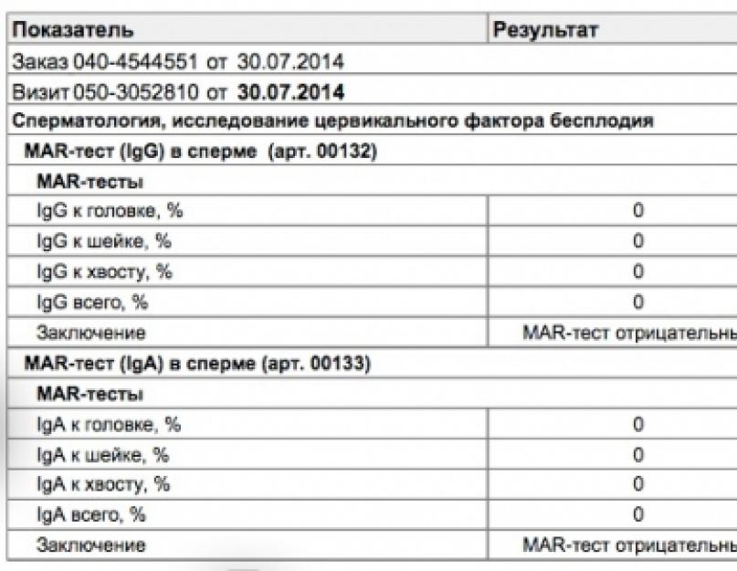 МАР-тест (положительный и отрицательный): что это такое, расшифровка результатов. MAR-тест: единственный метод выявить иммунологическое бесплодие Ии и положительный мар тест