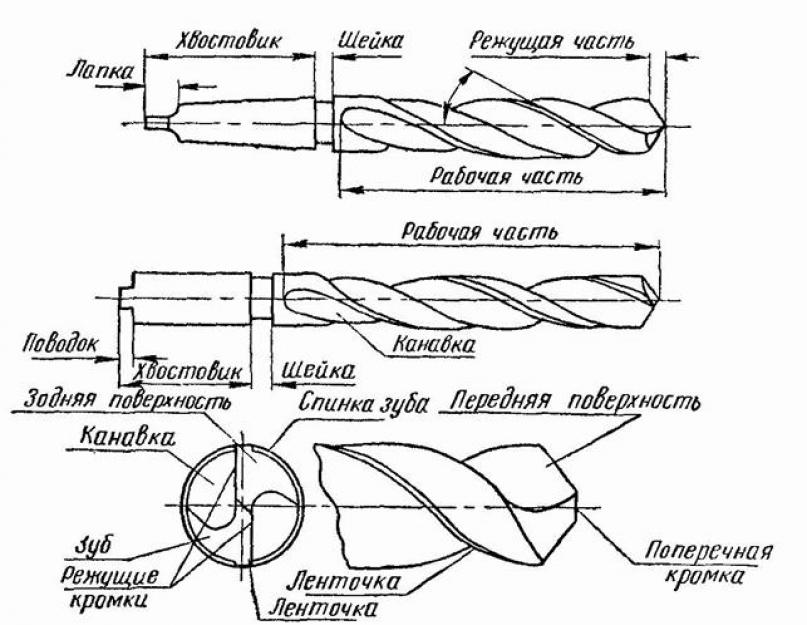 Конструктивные элементы спирального сверла. Сверло: виды, характеристики и рекомендации по выбору