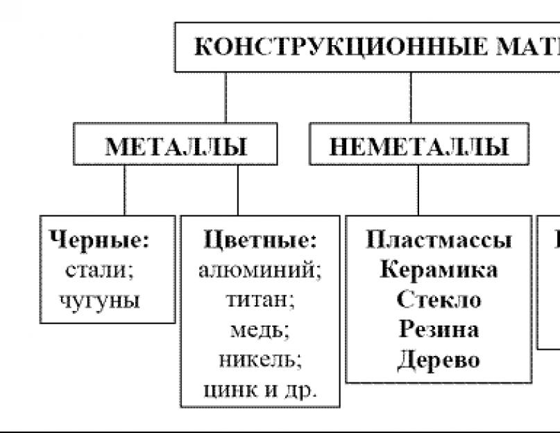 Неметаллические материалы схема