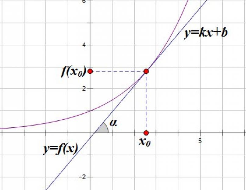 Определение уравнение касательной к графику функции. Касательная к графику функции в точке