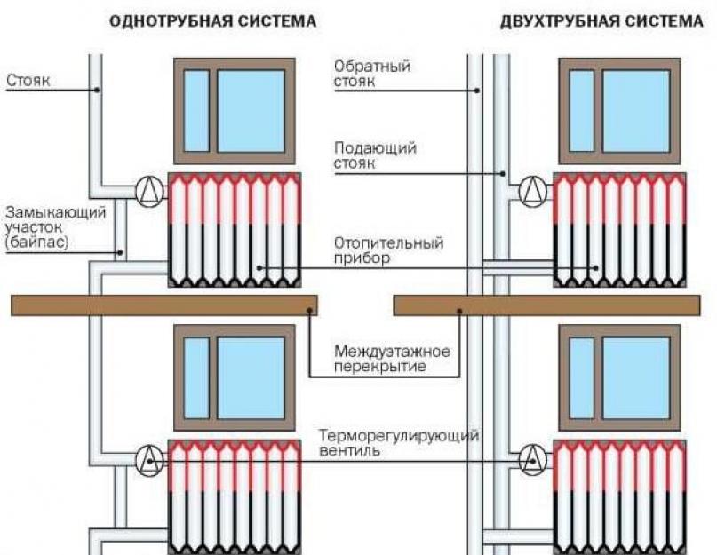 Типовая разводка воды и отопления в девятиэтажном. Индивидуальное отопление в многоквартирном доме — документы и правила монтажа
