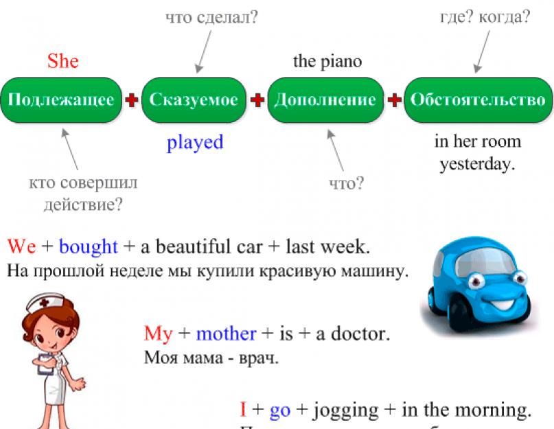 Предложение english. Правила построения предложений в английском языке. Правила составления предложений в английском. Построение предложения в английском языке схема для детей. Строение предложений в английском языке.