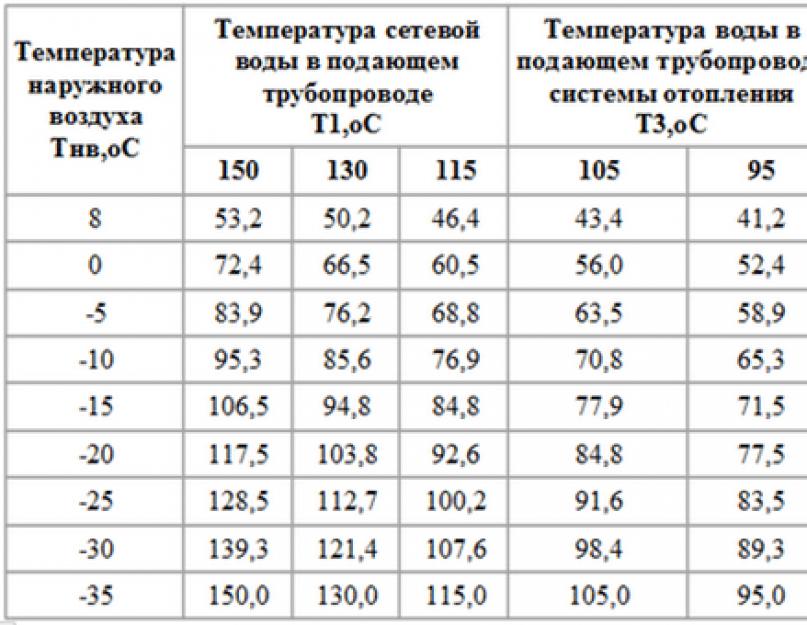 Типовой температурный график котельной 95 70. Зависимая система теплоснабжения и температурный график