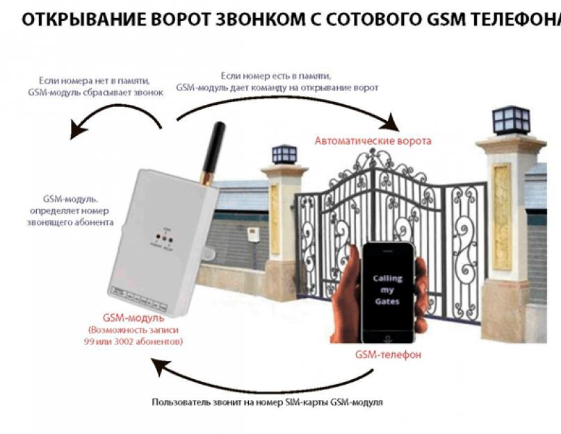 Сделать управление по gsm каналу. Система GSM управления отоплением и оборудованием в доме