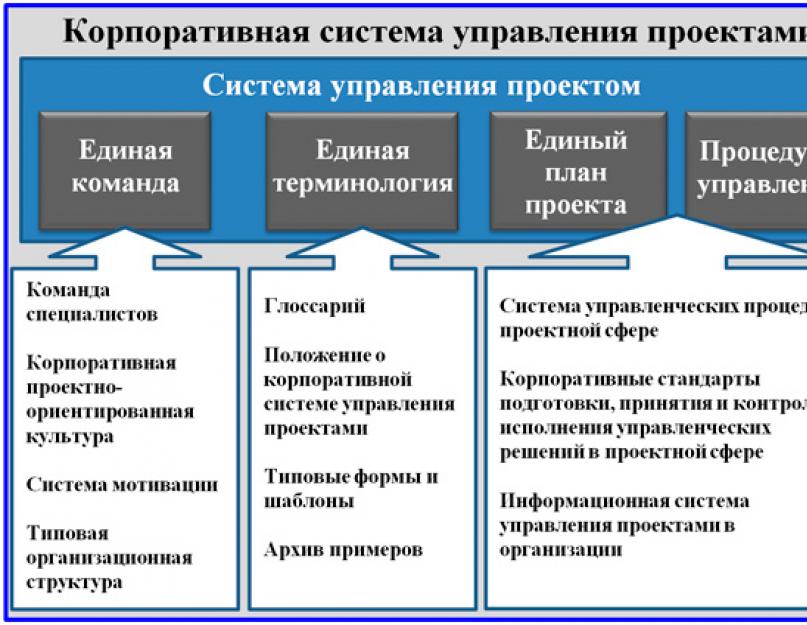 Корпоративный проект это