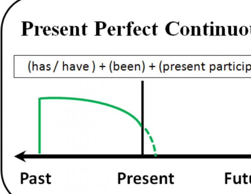 Отрицательная форма present perfect continuous. Present Perfect Continuous – способ выражения действия, продлившегося до настоящего момента