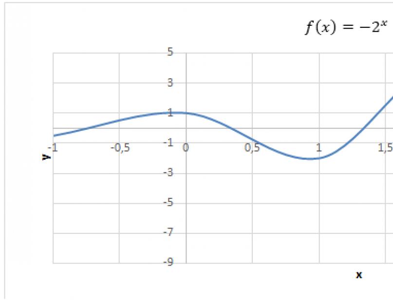 Показательная степень формулы. Показательная функция, её свойства и график