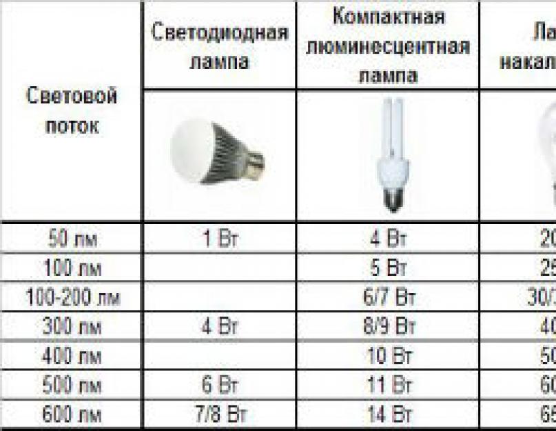 Газоразрядные лампы низкого и высокого давления. Особенности и применение газоразрядных ламп