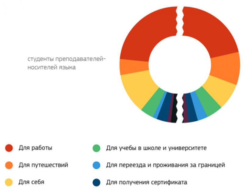 Зачем люди учат английский язык. Взять машину напрокат и не быть обманутым