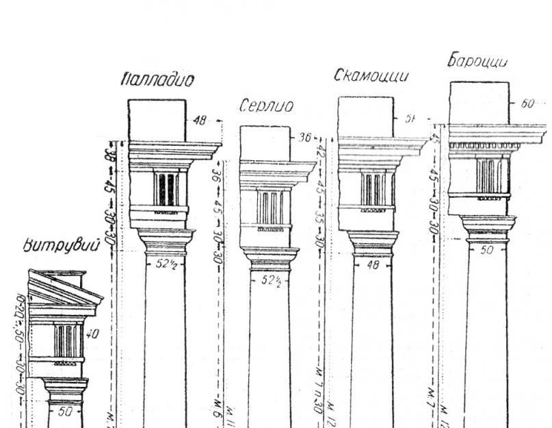 Характерные черты дорического ордера. Архитектурный ордер: общие сведения