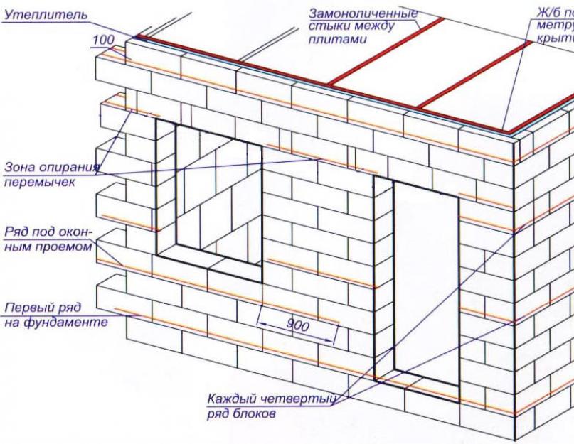 Самостоятельная внутренняя отделка стен из газобетона. Как сделать внутреннюю отделку загородного дома из газобетона Внутренняя отделка влажных помещений дома из газобетона