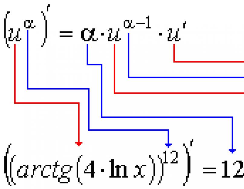 Производная квадратного корня сложной функции. Правило дифференцирования сложной функции